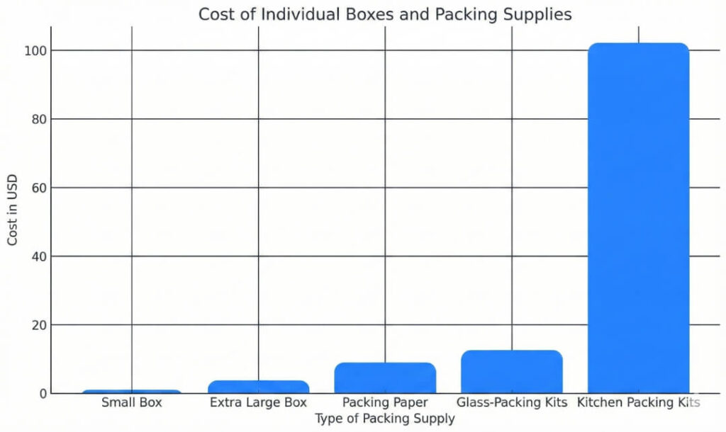 cost of individual boxes and packing supplies