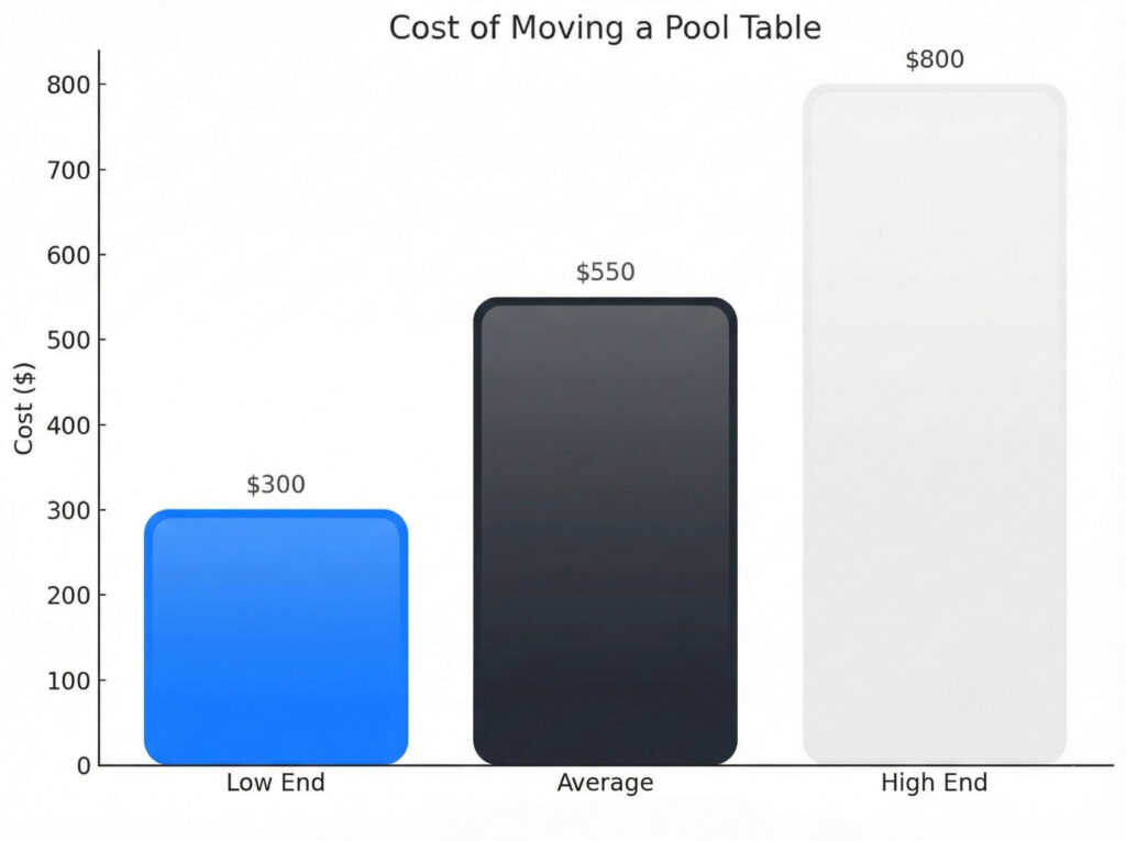 cost to move a pool table range